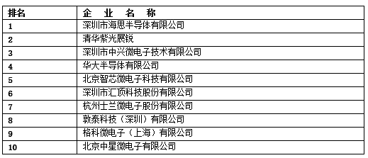 闯不过IPO大关的中国芯 70家上市公司总市值难敌英特尔，集成电路设计之困